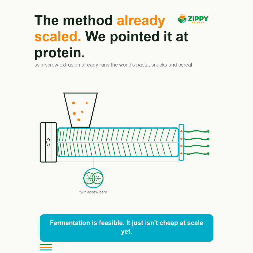 Diagram of a twin-screw extruder feeding commodity inputs through to protein, the most scaled continuous food machine, already running the world's pasta, snacks and cereal