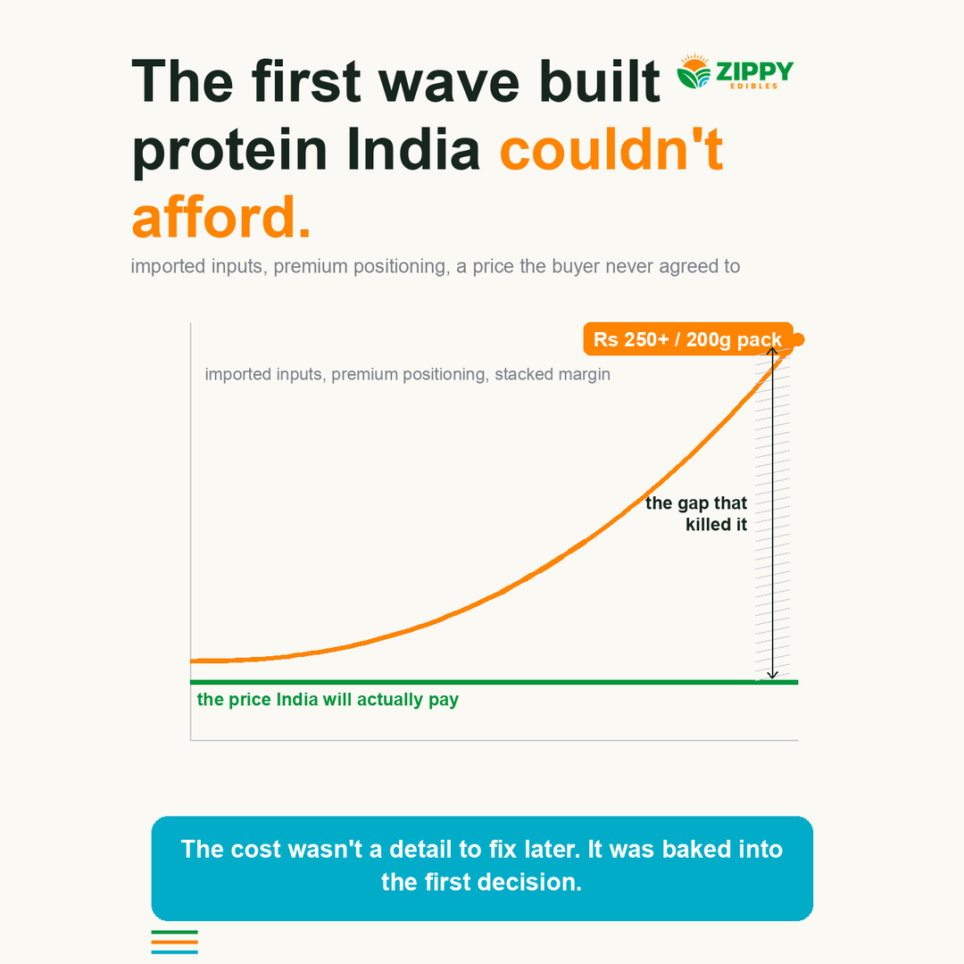 Cost curve showing the first wave of plant-based meat priced at Rs 250-plus per 200g pack, far above the price India will actually pay