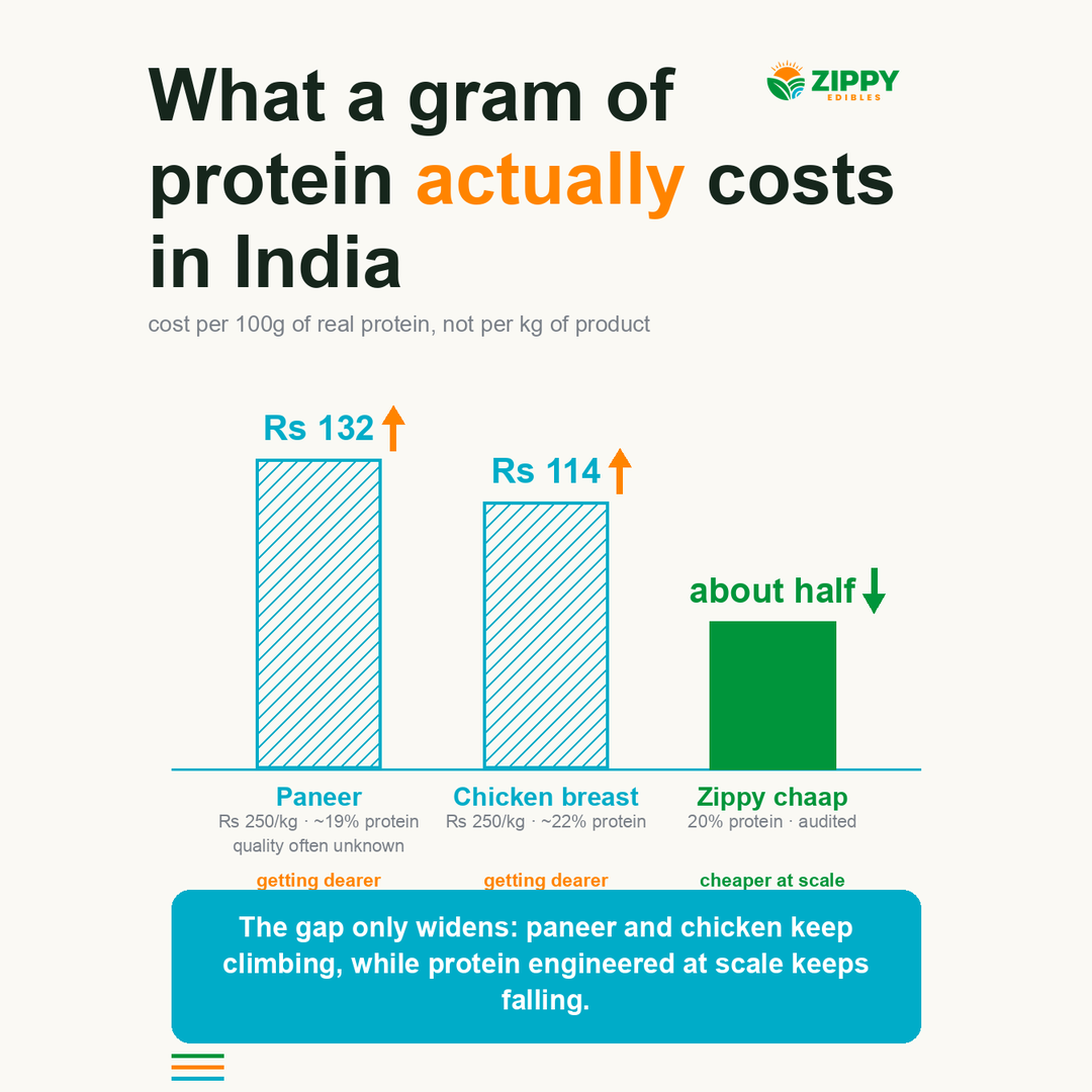 Bar chart of cost per 100g of protein in India: paneer about Rs 132 and chicken breast about Rs 114 versus Zippy soya chaap at roughly half, gram for gram